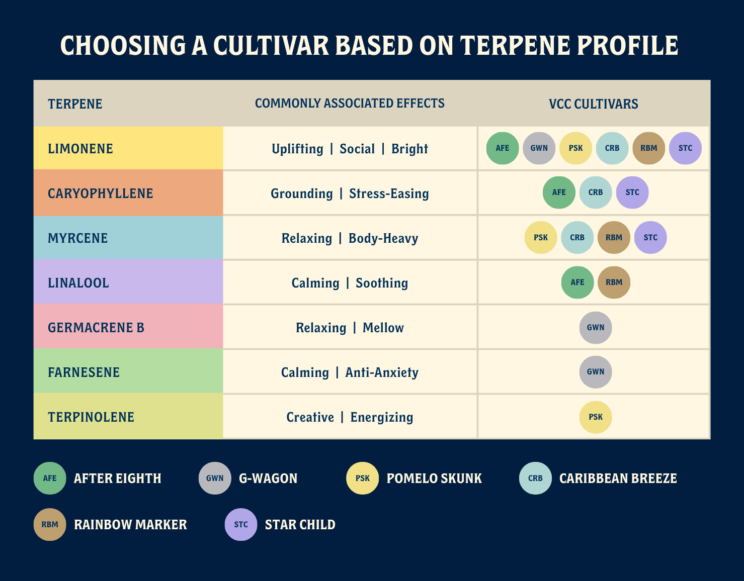Choosing a Cultivar Based on Terpene Profile chart